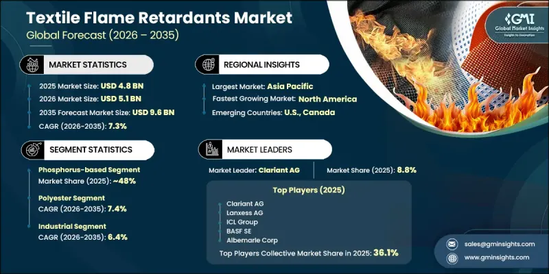 Textile Flame Retardants Market - IMG1