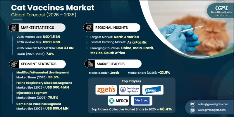 Cat Vaccines Market - IMG1