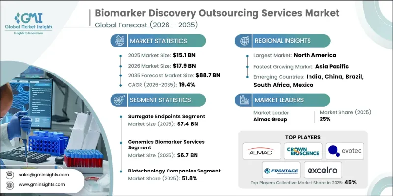 Biomarker Discovery Outsourcing Services Market - IMG1