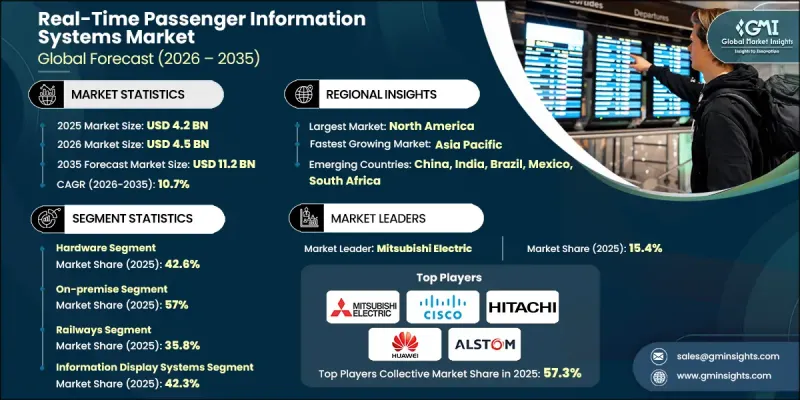 Real-Time Passenger Information Systems Market - IMG1