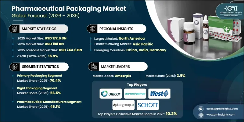 Pharmaceutical Packaging Market - IMG1