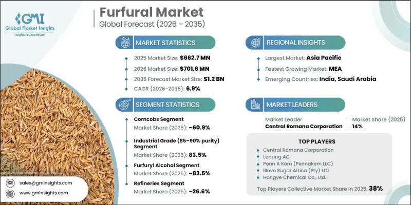 Furfural Market - IMG1