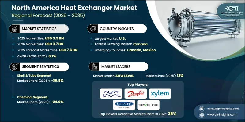North America Heat Exchanger Market - IMG1