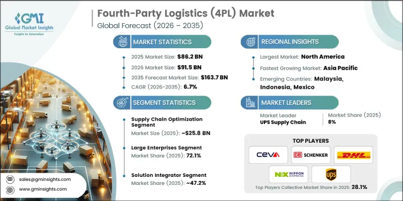 Fourth-Party Logistics (4PL) Market - IMG1