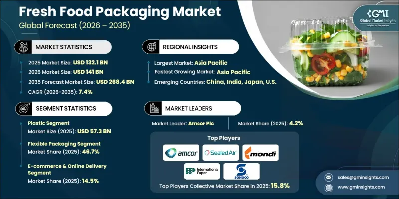 Fresh Food Packaging Market - IMG1