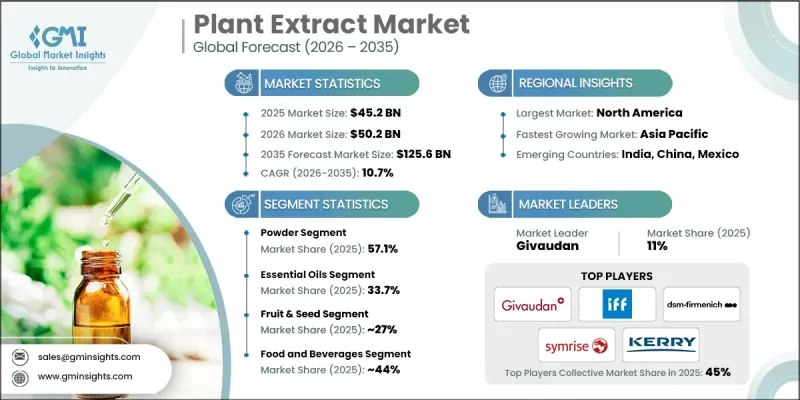 Plant Extract Market - IMG1