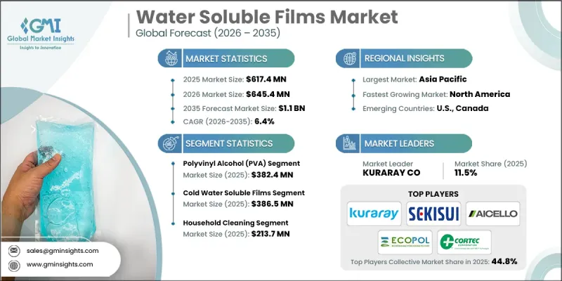 Water Soluble Films Market - IMG1