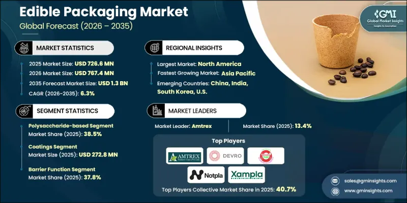 Edible Packaging Market - IMG1