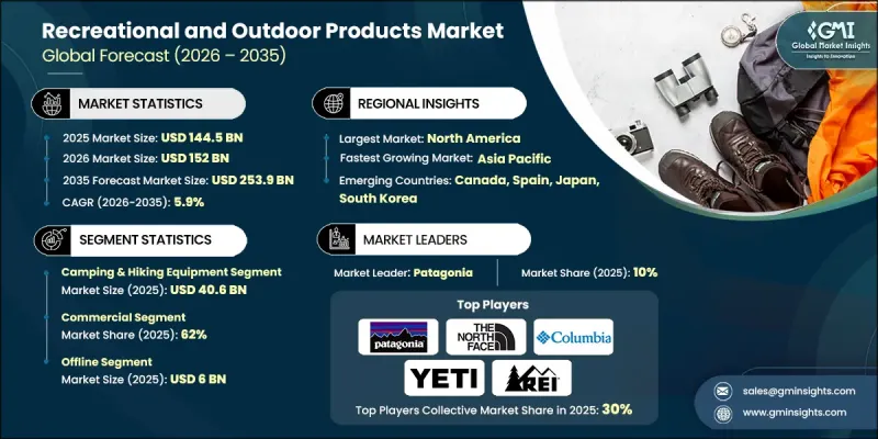 Recreational and Outdoor Products Market - IMG1