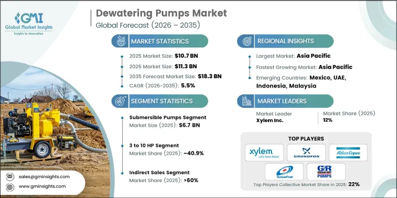 Global Dewatering Pumps Market - IMG1