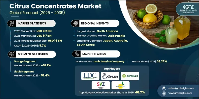 Citrus Concentrates Market - IMG1