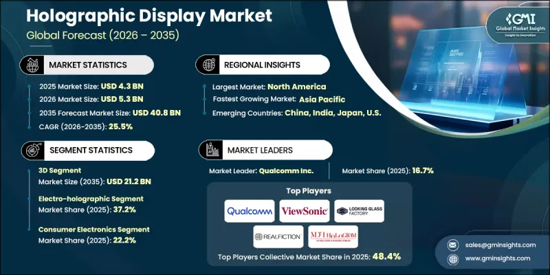 Holographic Display Market - IMG1