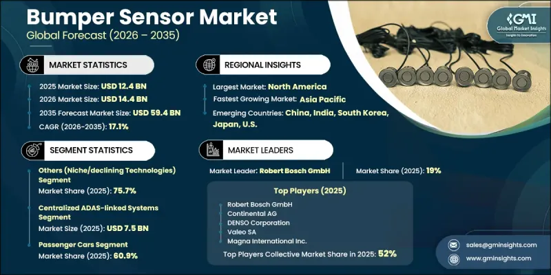 Bumper Sensor Market - IMG1
