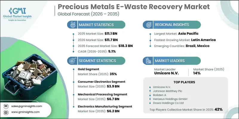 Precious Metals E-Waste Recovery Market - IMG1