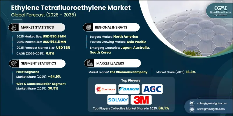 Ethylene Tetrafluoroethylene Market - IMG1