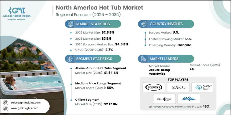 North America Hot Tub Market - IMG1