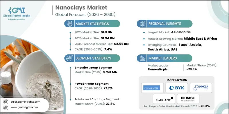 Nanoclays Market - IMG1