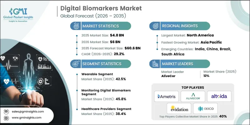 Digital Biomarkers Market - IMG1