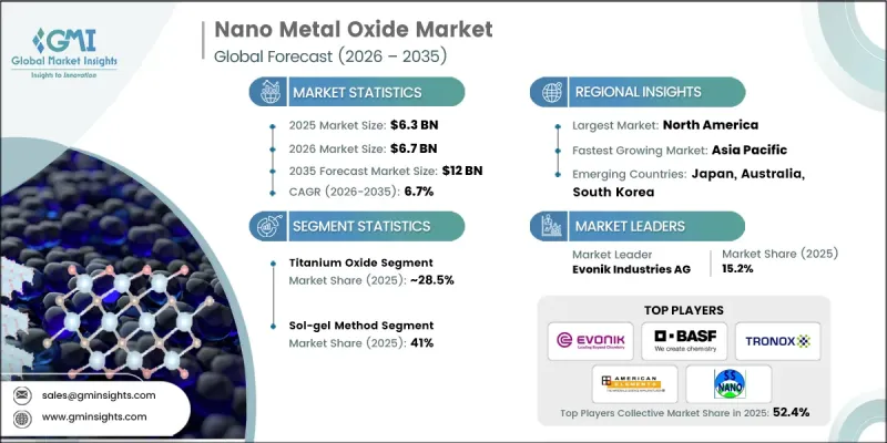 Nano Metal Oxide Market - IMG1
