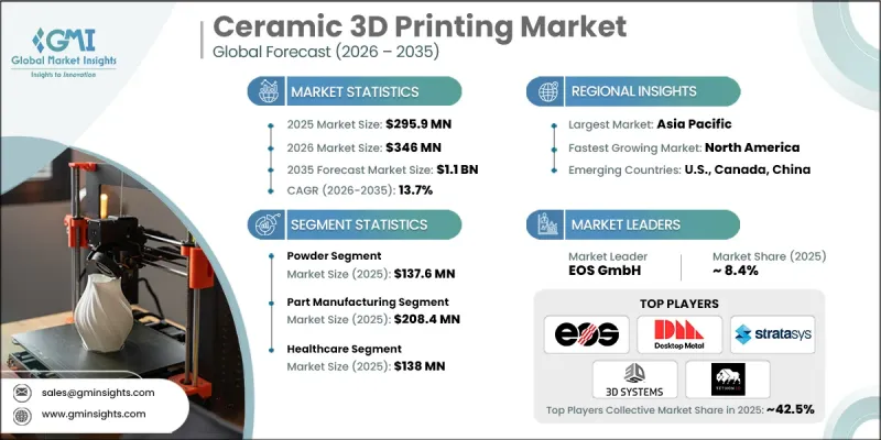 Ceramic 3D Printing Market - IMG1