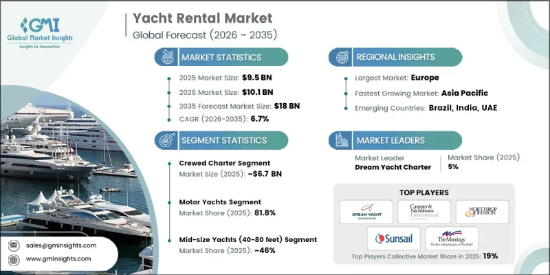 Yacht Rental Market - IMG1