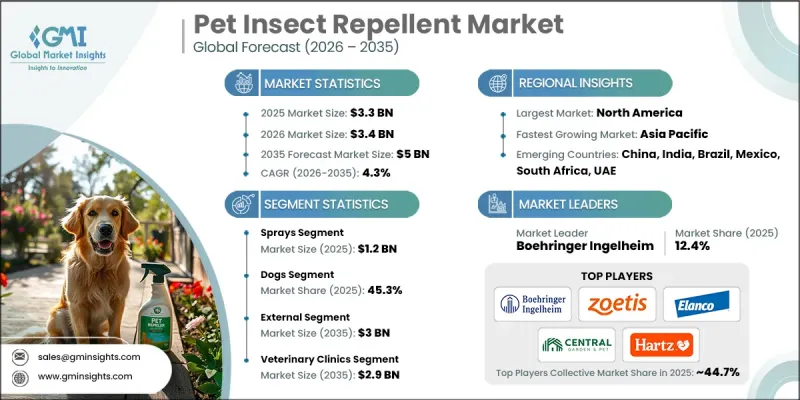 Pet Insect Repellent Market - IMG1