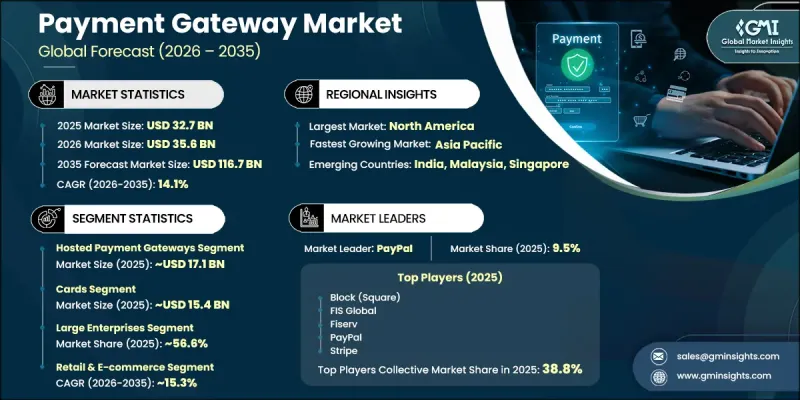 Payment Gateway Market - IMG1