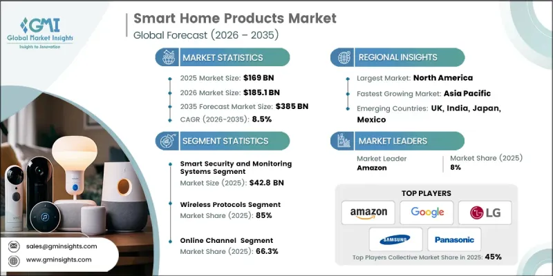 Smart Home Products Market - IMG1