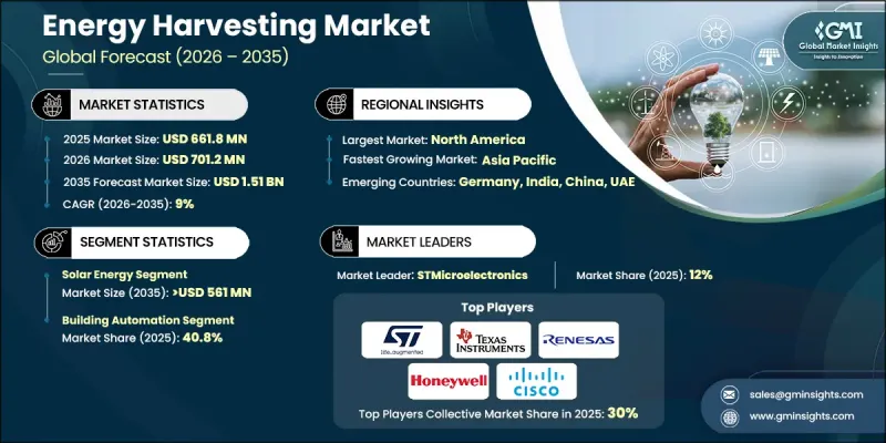 Energy Harvesting Market - IMG1