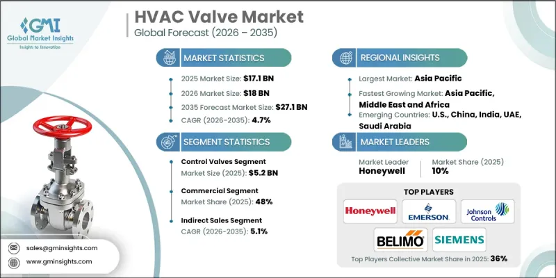 HVAC Valve Market - IMG1
