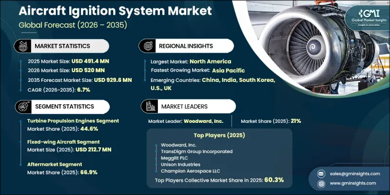 Aircraft Ignition System Market - IMG1