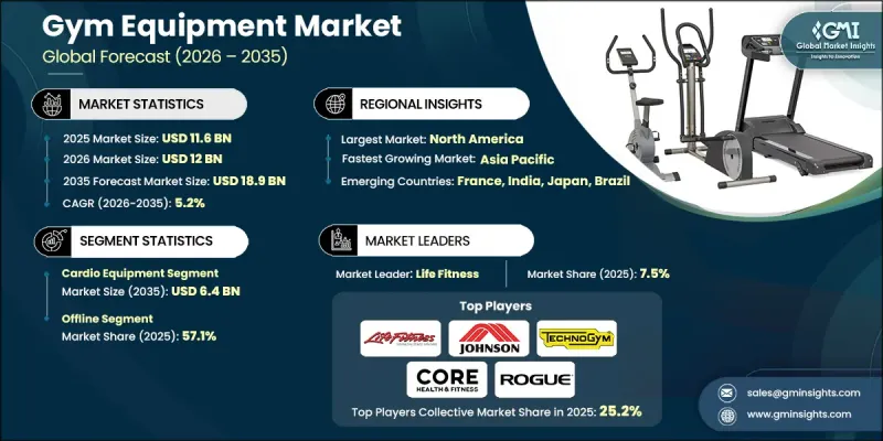 Gym Equipment Market - IMG1