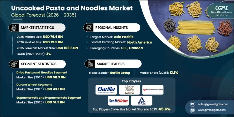Uncooked Pasta and Noodles Market - IMG1