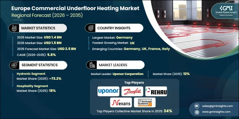 Europe Commercial Underfloor Heating Market - IMG1