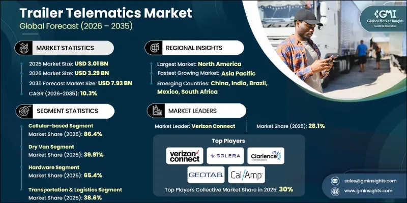 Trailer Telematics Market - IMG1