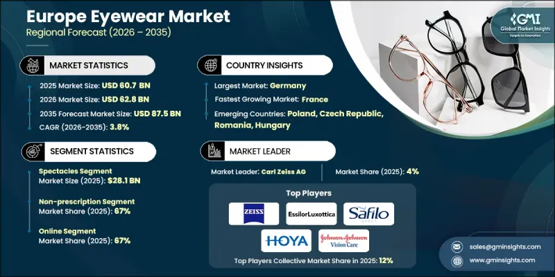 Europe Eyewear Market - IMG1