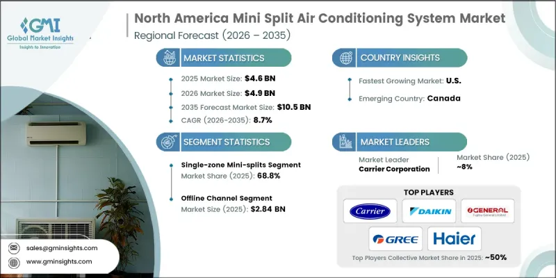North America Mini Split Air Conditioning System Market - IMG1