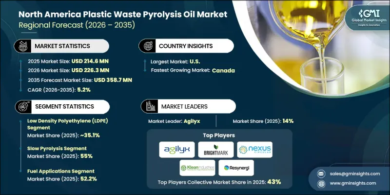 North America Plastic Waste Pyrolysis Oil Market - IMG1
