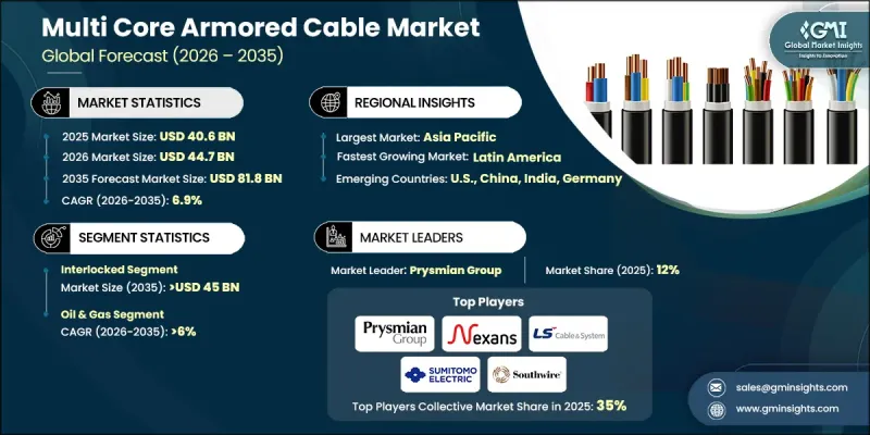 Multi Core Armored Cable Market - IMG1