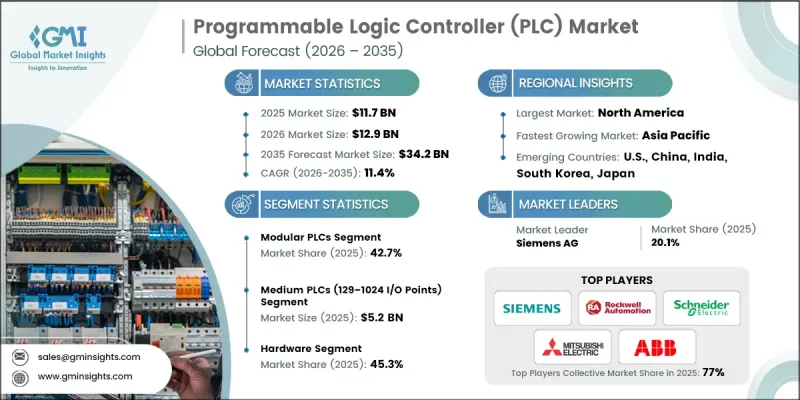 Programmable Logic Controller (PLC) Market - IMG1