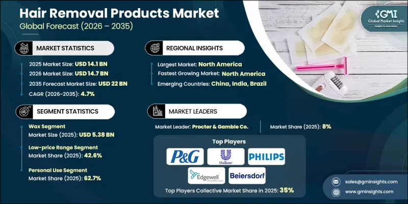 Hair Removal Products Market - IMG1