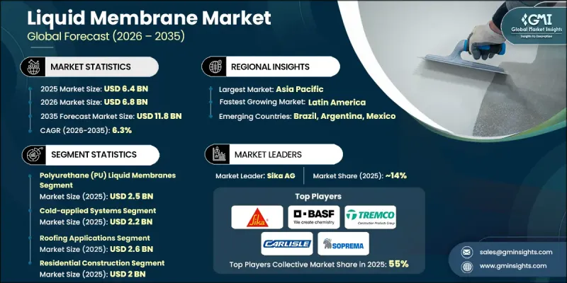 Liquid Membrane Market - IMG1