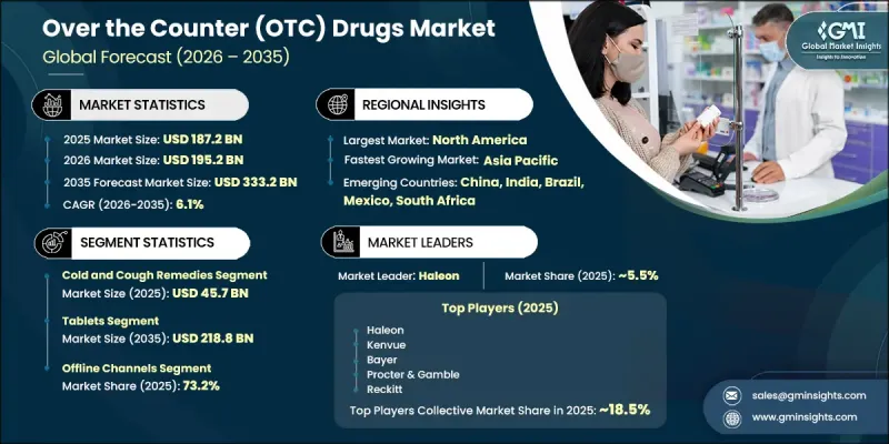 Over the Counter (OTC) Drugs Market - IMG1