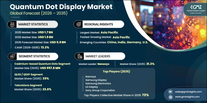 Quantum Dot Display Market - IMG1