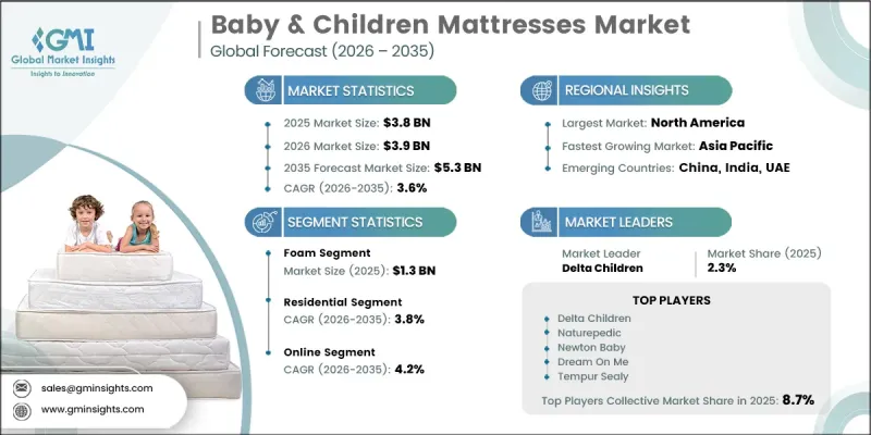 Baby and Children Mattresses Market - IMG1