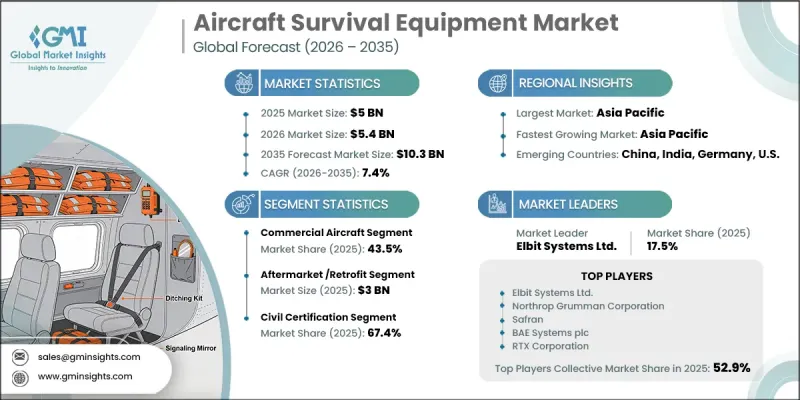 Aircraft Survival Equipment Market - IMG1