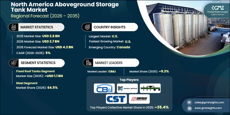 North America Aboveground Storage Tank Market - IMG1