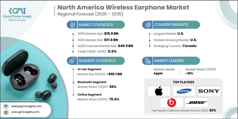 North America Wireless Earphone Market - IMG1
