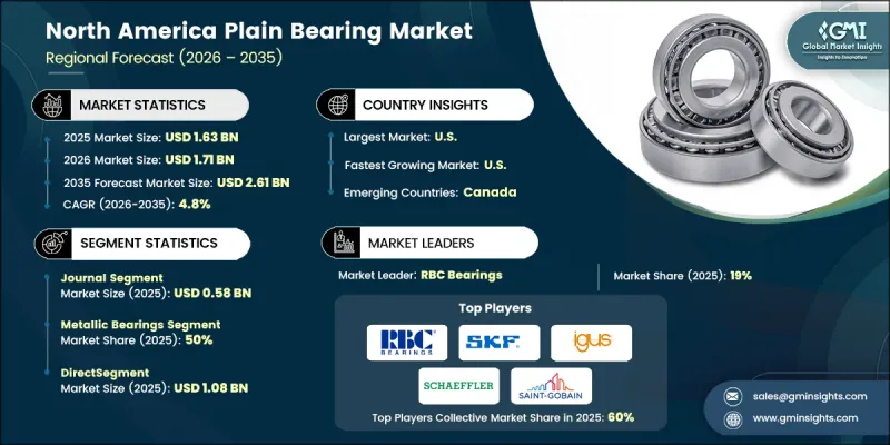 North America Plain Bearing Market - IMG1