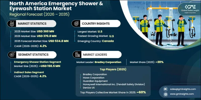 North America Emergency Shower and Eyewash Station Market - IMG1